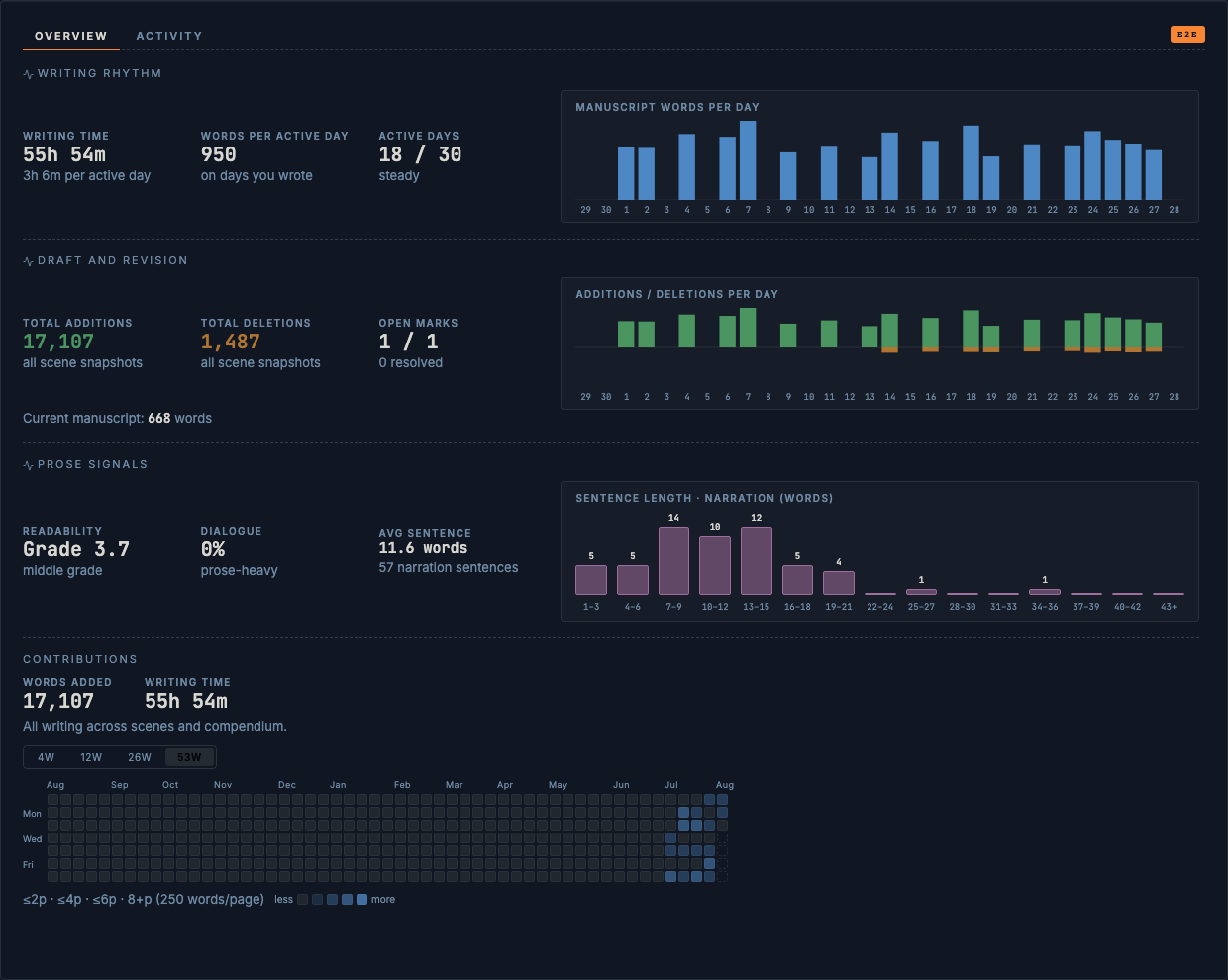 Vespers Dashboard: writing time, words per active day, active days, manuscript words per day sparkline, additions and deletions bars, prose signals (readability, dialogue percentage, sentence length), and a contributions total.