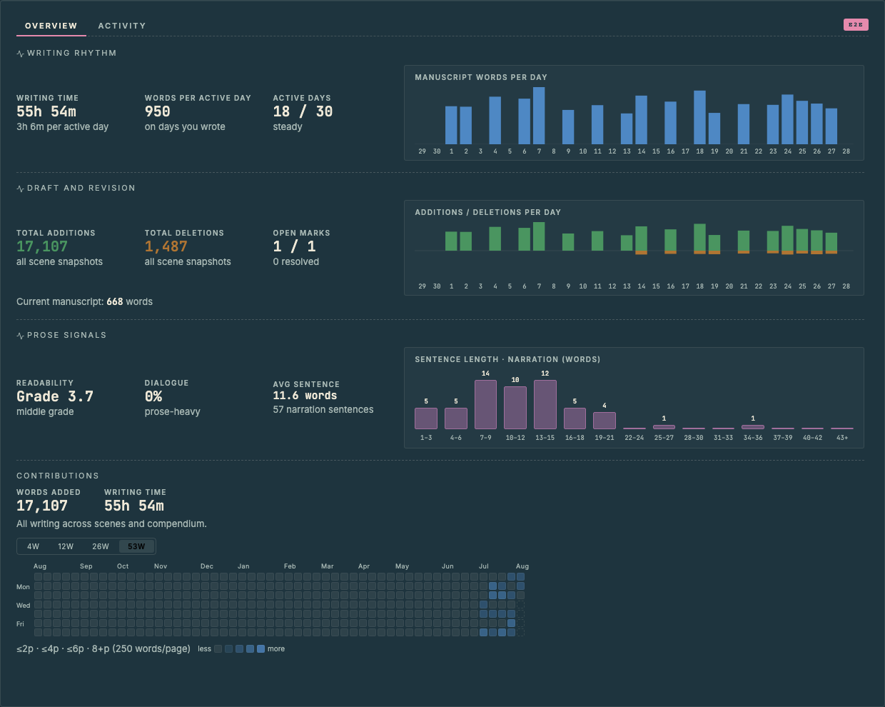 The Dashboard showing writing progress, prose signals, contributions, and recent activity.