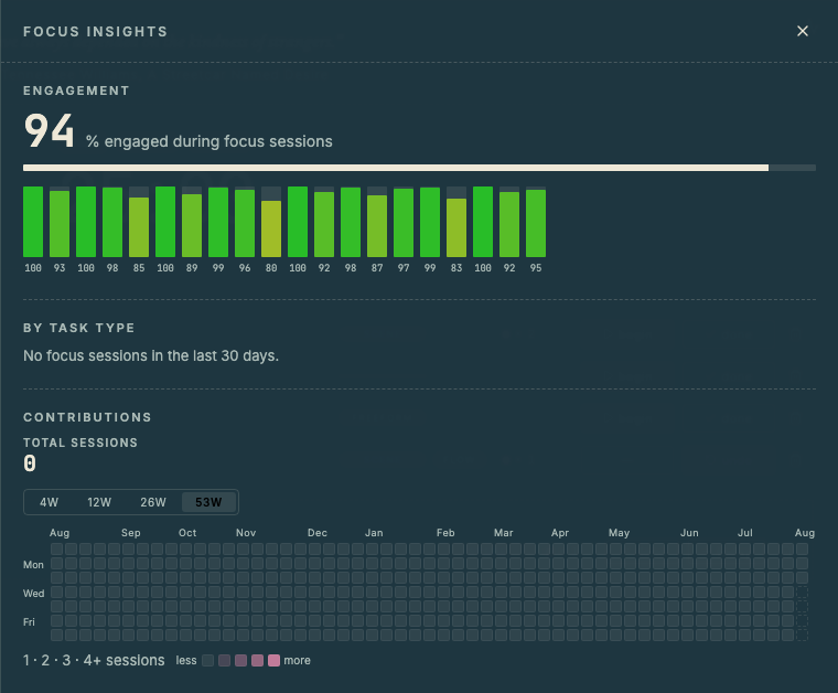 Focus insights showing engagement, sessions by task type, and a focus-session contribution graph.
