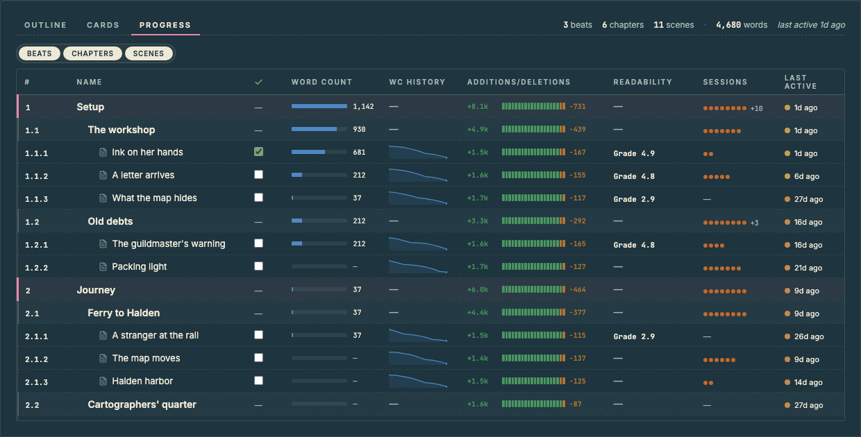 Planner progress showing scene status, word counts, sessions, and open marks.